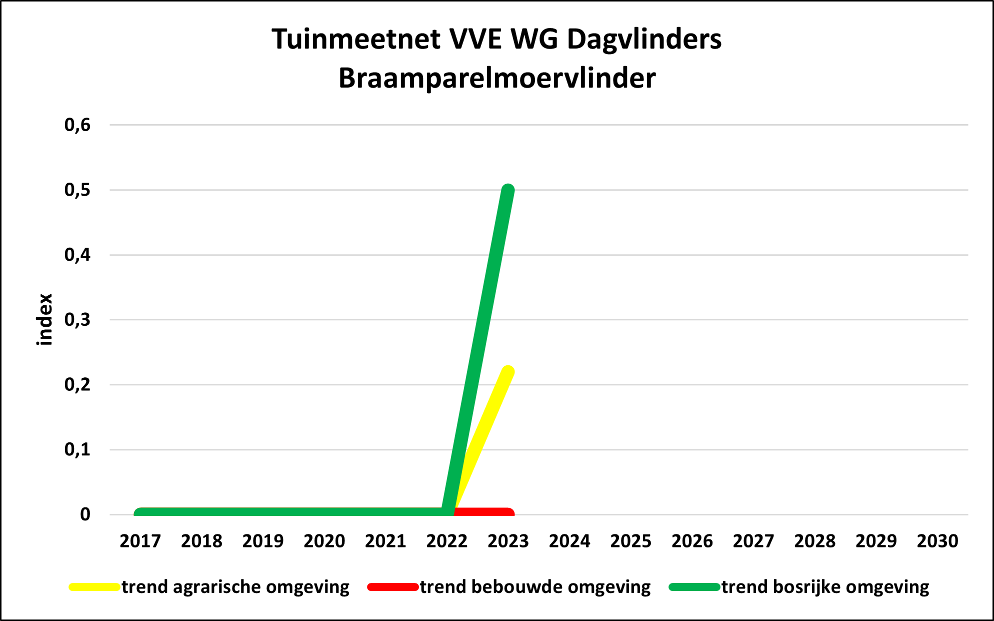 TMN/GMN
                                            VVE WG DV Brenthis daphne 3 tuintypes/ 3 garden types